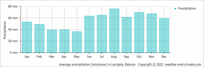 Average monthly rainfall, snow, precipitation in Laimjala, Estonia