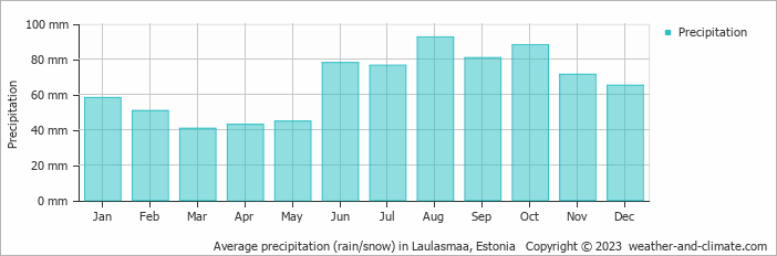 Average monthly rainfall, snow, precipitation in Laulasmaa, 