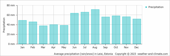Average monthly rainfall, snow, precipitation in Leisi, Estonia