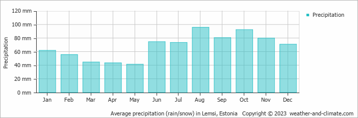 Average monthly rainfall, snow, precipitation in Lemsi, Estonia