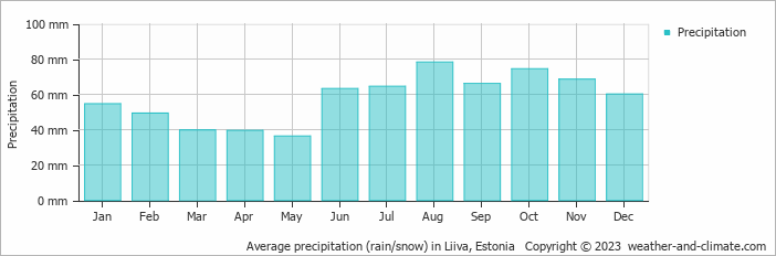 Average monthly rainfall, snow, precipitation in Liiva, Estonia