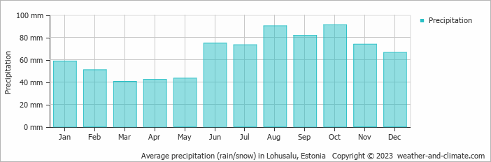 Average monthly rainfall, snow, precipitation in Lohusalu, Estonia