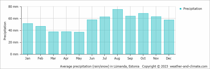 Average precipitation (rain/snow) in Kuressaare, Estonia   Copyright © 2022  weather-and-climate.com  