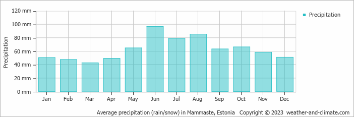 Average monthly rainfall, snow, precipitation in Mammaste, Estonia
