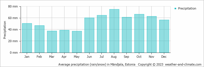 Average monthly rainfall, snow, precipitation in Mändjala, Estonia