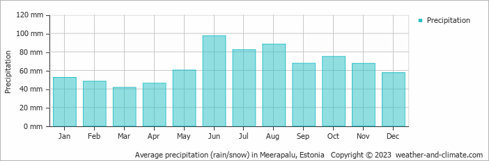 Average monthly rainfall, snow, precipitation in Meerapalu, Estonia