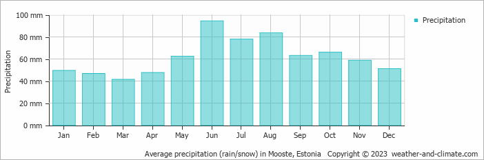 Average monthly rainfall, snow, precipitation in Mooste, Estonia