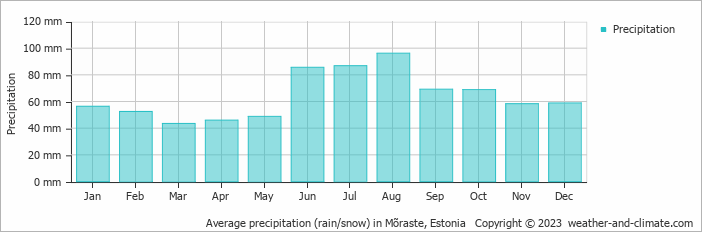 Average monthly rainfall, snow, precipitation in Mõraste, Estonia