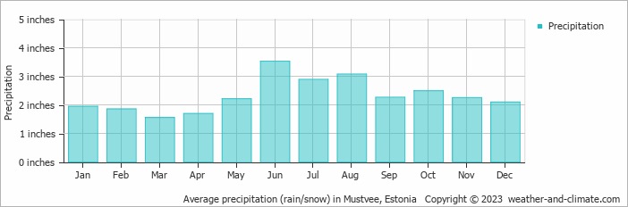 Average precipitation (rain/snow) in Mustvee, Estonia   Copyright © 2023  weather-and-climate.com  