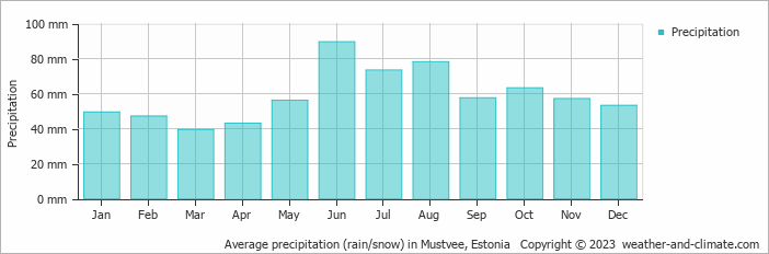 Average precipitation (rain/snow) in Mustvee, Estonia   Copyright © 2023  weather-and-climate.com  