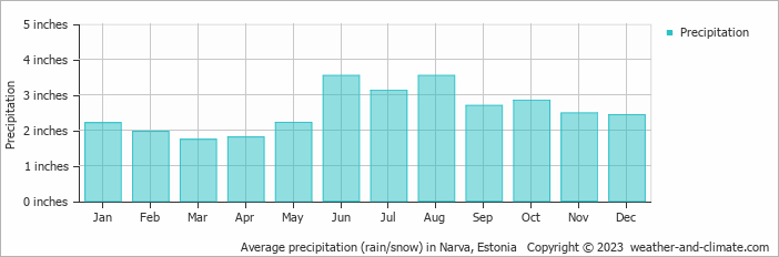 Average precipitation (rain/snow) in Narva, Estonia   Copyright © 2023  weather-and-climate.com  