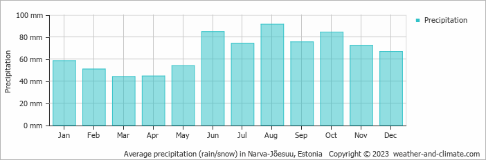 Average monthly rainfall, snow, precipitation in Narva-Jõesuu, Estonia