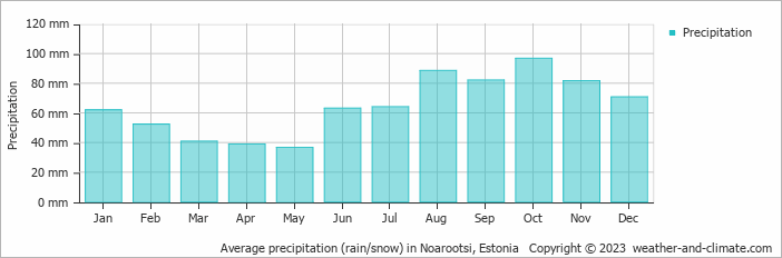 Average monthly rainfall, snow, precipitation in Noarootsi, Estonia