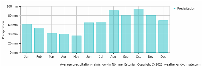 Average monthly rainfall, snow, precipitation in Nõmme, Estonia