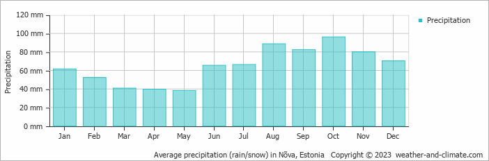 Average monthly rainfall, snow, precipitation in Nõva, Estonia