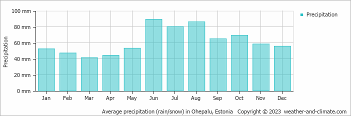 Average monthly rainfall, snow, precipitation in Ohepalu, Estonia