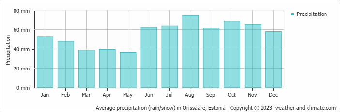 Average monthly rainfall, snow, precipitation in Orissaare, Estonia
