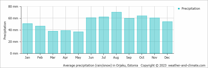 Average monthly rainfall, snow, precipitation in Orjaku, 