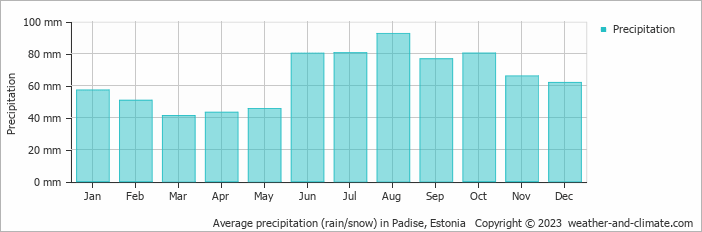 Average monthly rainfall, snow, precipitation in Padise, 