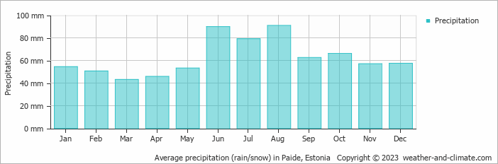 Average monthly rainfall, snow, precipitation in Paide, Estonia