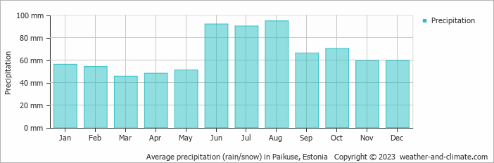 Average monthly rainfall, snow, precipitation in Paikuse, Estonia