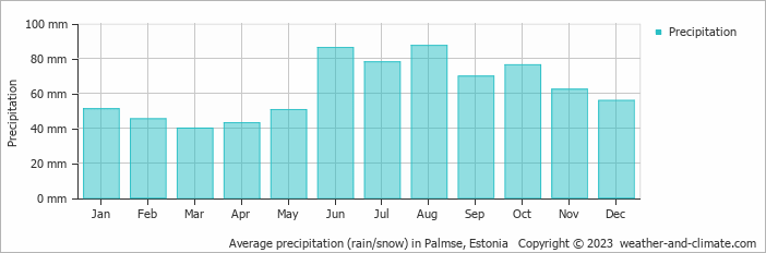 Average monthly rainfall, snow, precipitation in Palmse, Estonia