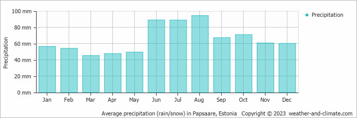 Average monthly rainfall, snow, precipitation in Papsaare, Estonia