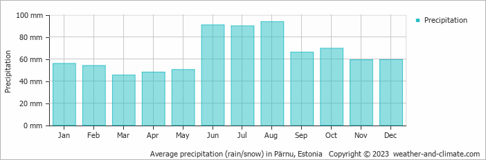 Average monthly rainfall, snow, precipitation in Pärnu, 