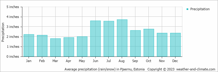 Average precipitation (rain/snow) in Pjaernu, Estonia   Copyright © 2023  weather-and-climate.com  