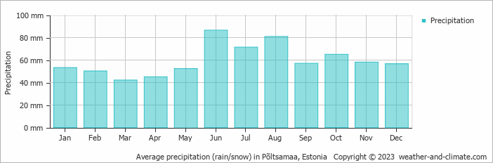 Average monthly rainfall, snow, precipitation in Põltsamaa, Estonia