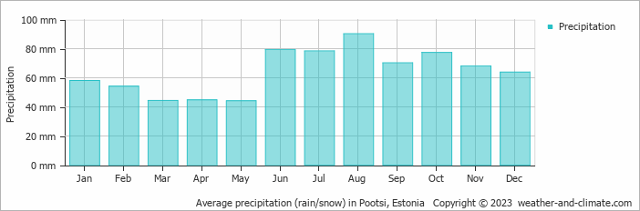 Average monthly rainfall, snow, precipitation in Pootsi, 