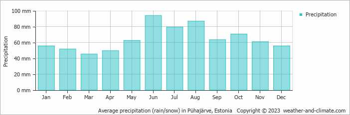 Average monthly rainfall, snow, precipitation in Pühajärve, Estonia