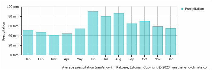 Average monthly rainfall, snow, precipitation in Rakvere, Estonia