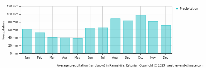 Average monthly rainfall, snow, precipitation in Rannaküla, Estonia