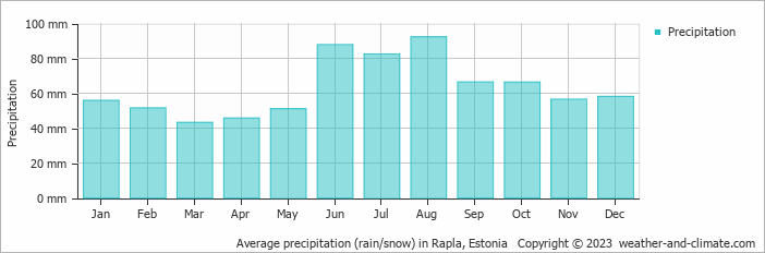 Average monthly rainfall, snow, precipitation in Rapla, Estonia