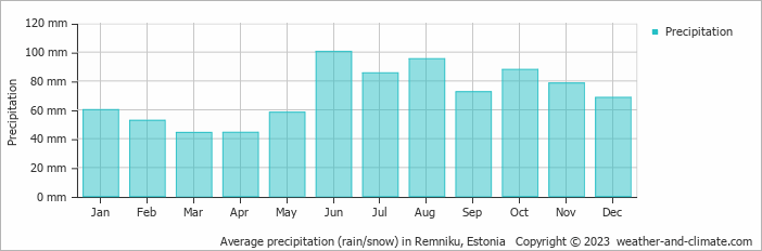 Average monthly rainfall, snow, precipitation in Remniku, Estonia