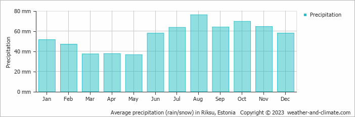 Average monthly rainfall, snow, precipitation in Riksu, Estonia