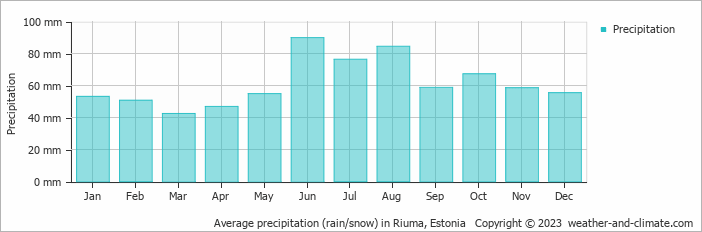 Average monthly rainfall, snow, precipitation in Riuma, Estonia