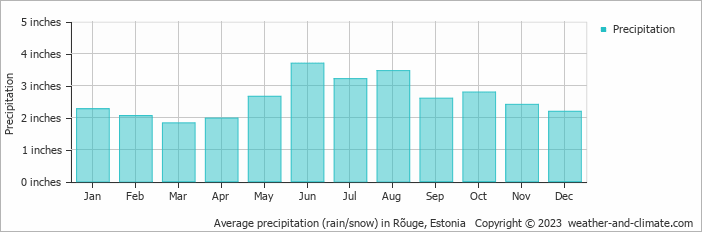 Average precipitation (rain/snow) in Rõuge, Estonia   Copyright © 2023  weather-and-climate.com  