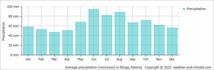 Average precipitation (rain/snow) in Rõuge, Estonia   Copyright © 2023  weather-and-climate.com  
