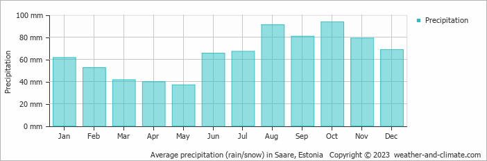 Average monthly rainfall, snow, precipitation in Saare, Estonia