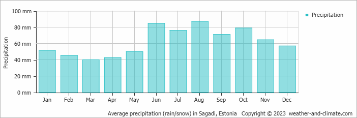 Average monthly rainfall, snow, precipitation in Sagadi, Estonia