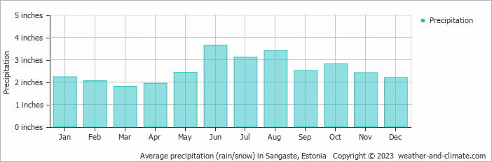 Average precipitation (rain/snow) in Sangaste, Estonia   Copyright © 2023  weather-and-climate.com  