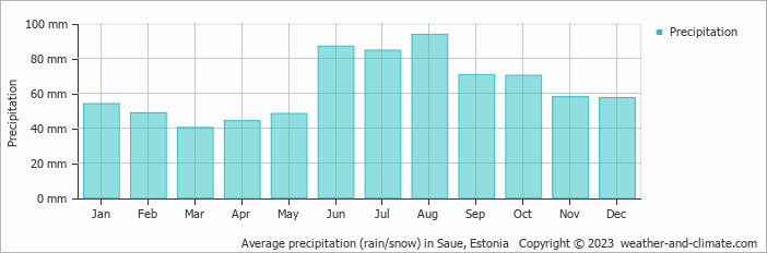 Average monthly rainfall, snow, precipitation in Saue, Estonia