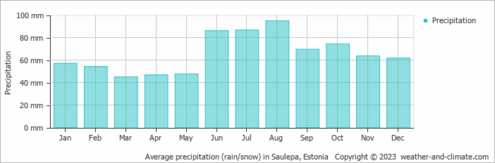 Average monthly rainfall, snow, precipitation in Saulepa, Estonia