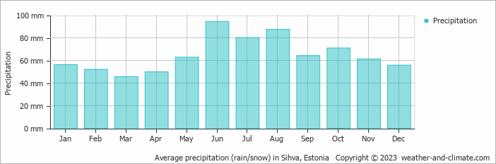 Average monthly rainfall, snow, precipitation in Sihva, Estonia