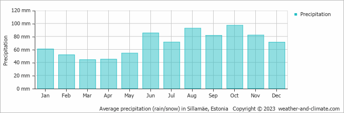 Average monthly rainfall, snow, precipitation in Sillamäe, Estonia