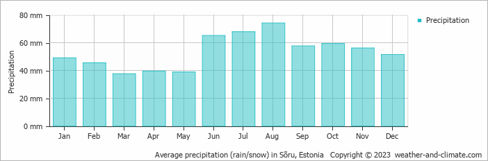 Average monthly rainfall, snow, precipitation in Sõru, Estonia