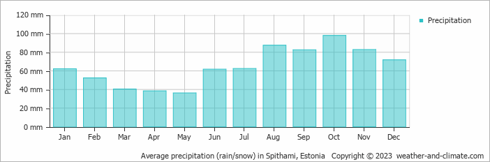 Average monthly rainfall, snow, precipitation in Spithami, Estonia