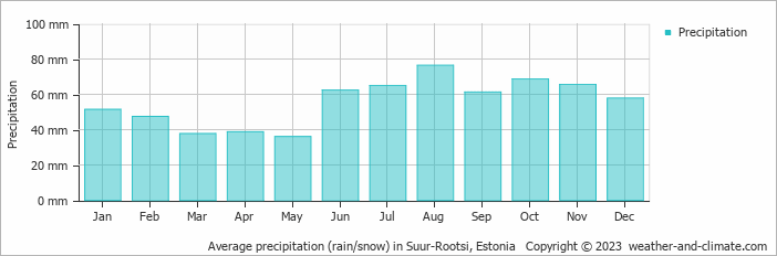Average monthly rainfall, snow, precipitation in Suur-Rootsi, Estonia